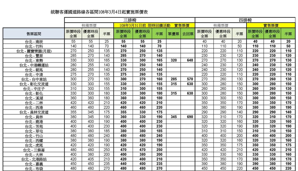 常搭統聯的朋友 你知道要漲價了嗎 優惠票只剩最後三天 趕快去買起來 吃關關